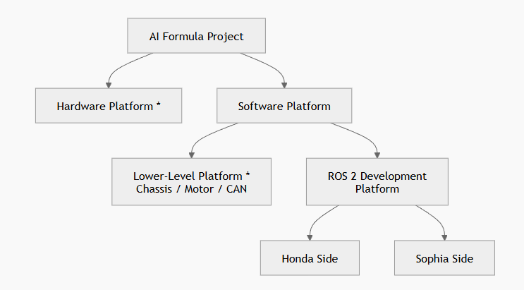 Overall AI Formula system architecture diagram