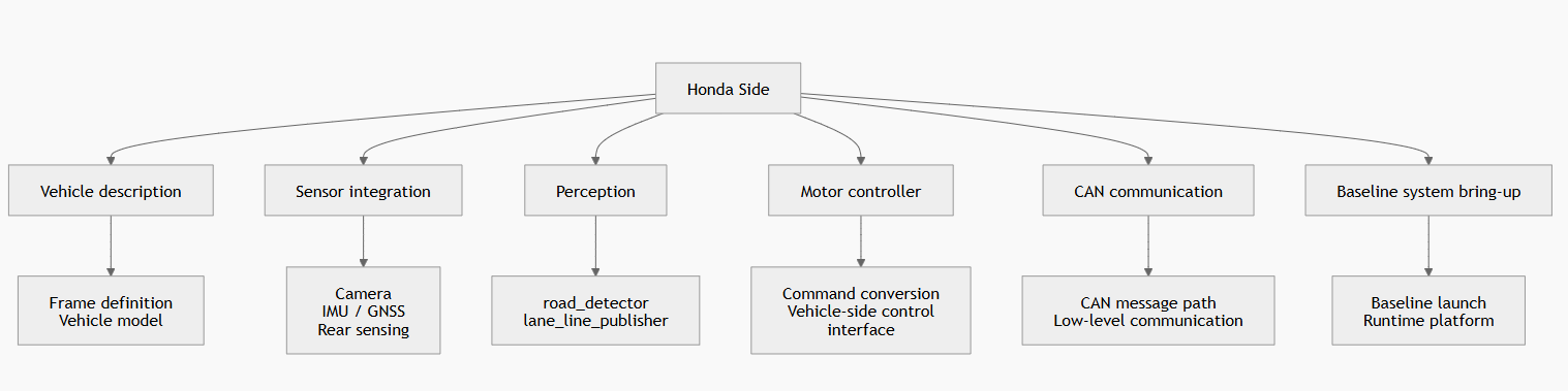 Honda side architecture diagram