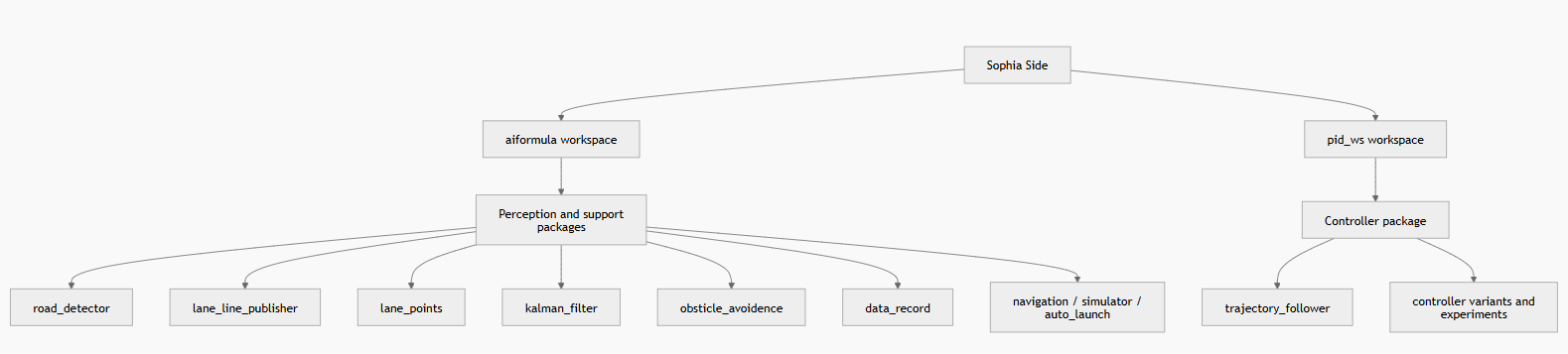 Sophia side workspace and package structure diagram