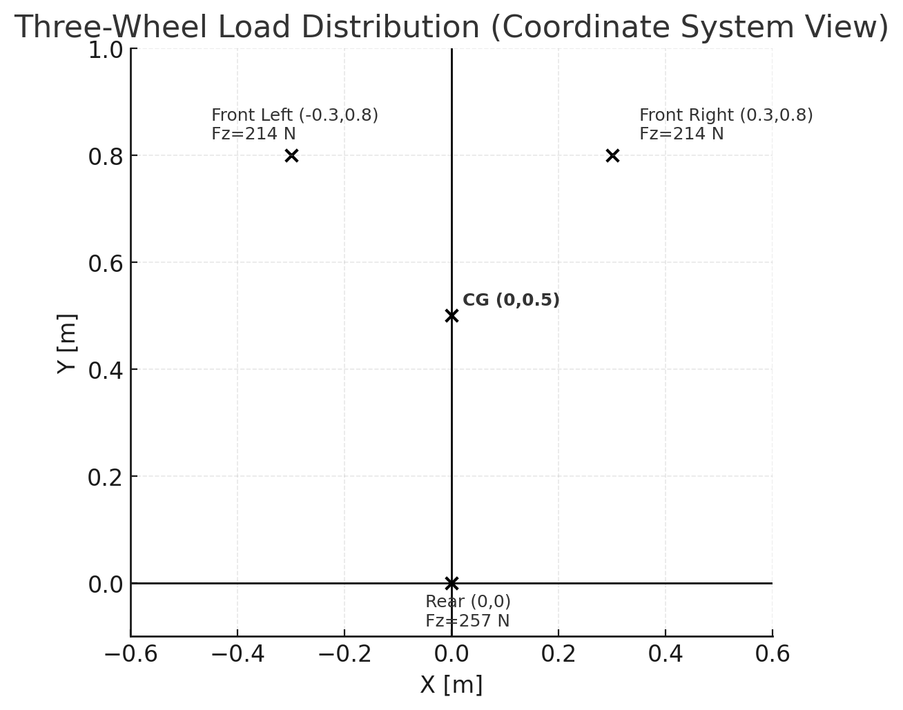 Three-wheel load distribution coordinate system view